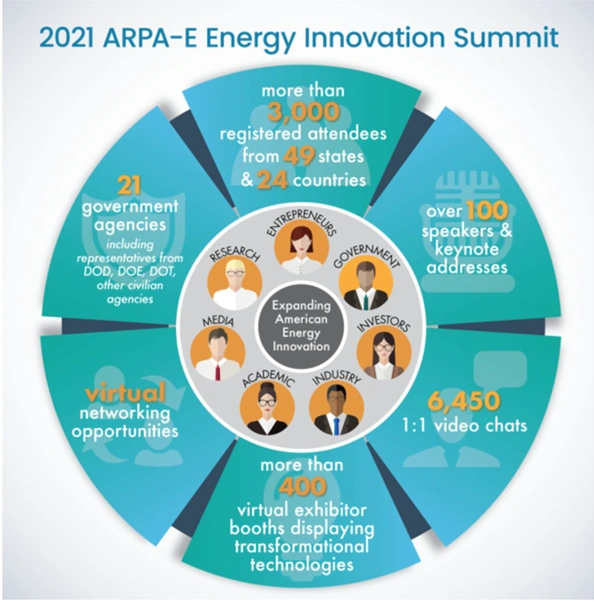 Maryland Represented Strongly at the 2022 ARPAe Summit